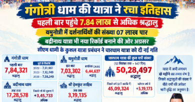 गंगोत्री धाम की यात्रा ने रचा इतिहास,पहली बार पहुंचे 7.84 लाख से अधिक श्रद्धालु