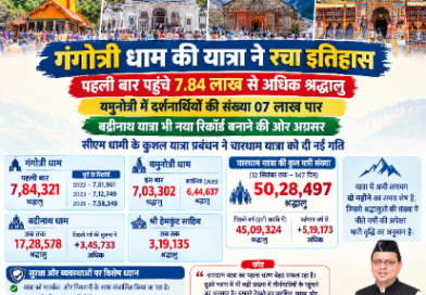 गंगोत्री धाम की यात्रा ने रचा इतिहास,पहली बार पहुंचे 7.84 लाख से अधिक श्रद्धालु